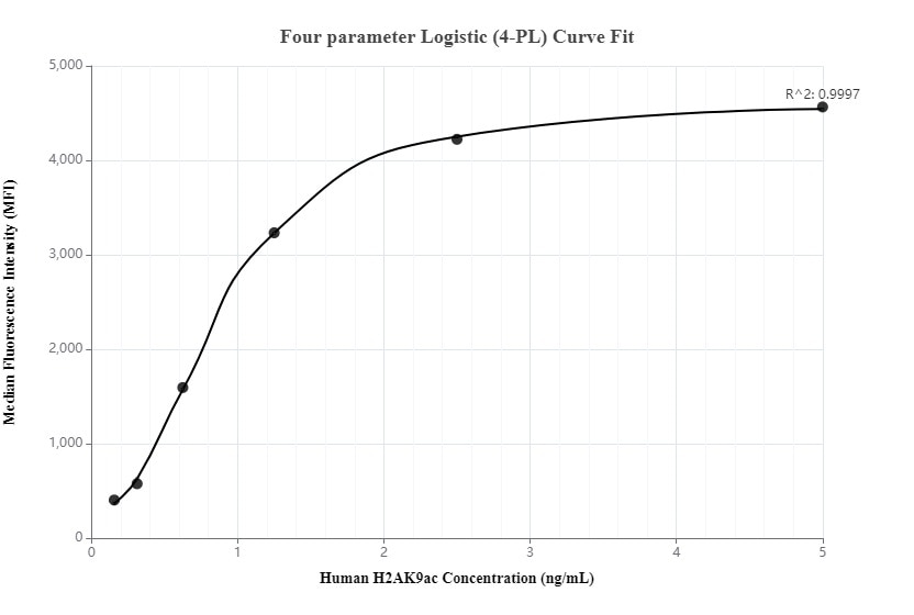 Cytometric bead array standard curve of MP00085-3